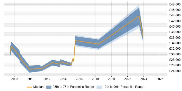 Salary distribution trend for jobs in Mansfield citing SEO