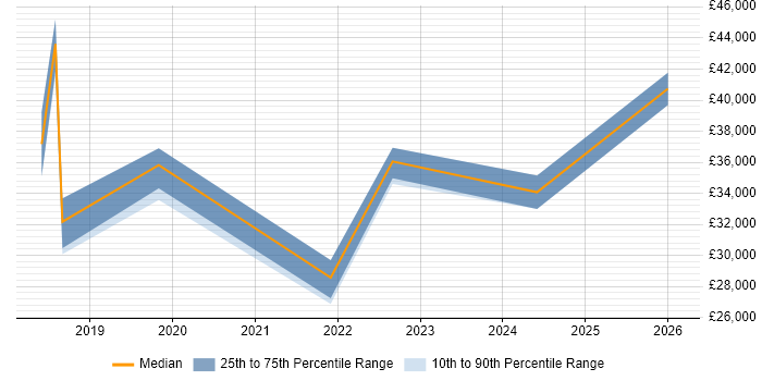Salary distribution trend for jobs in Mansfield citing Service Management