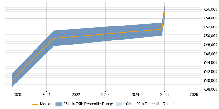 Salary distribution trend for Service Manager job vacancies in Mansfield
