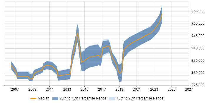 Salary distribution trend for Software Developer job vacancies in Mansfield