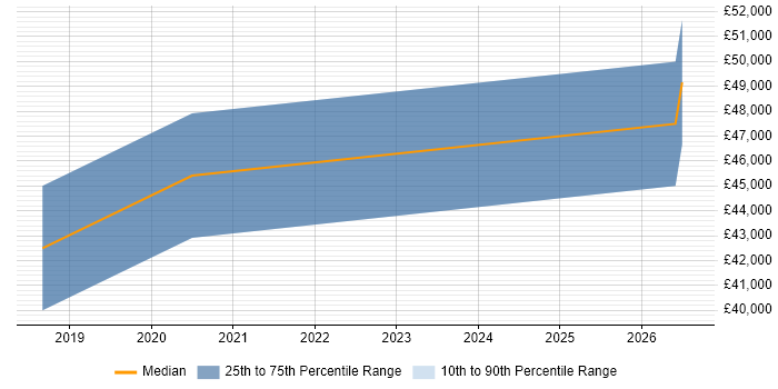 Salary distribution trend for Software Project Manager job vacancies in Mansfield