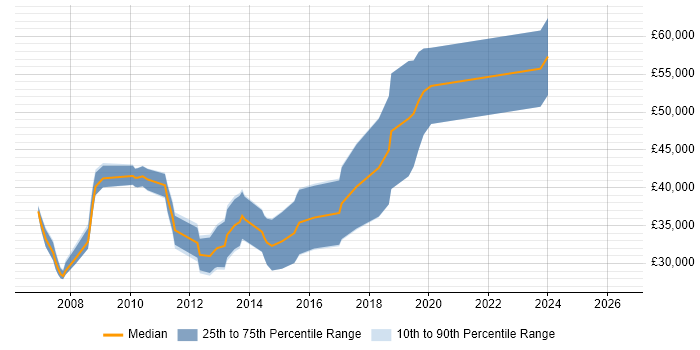 Salary distribution trend for SQL Developer job vacancies in Mansfield