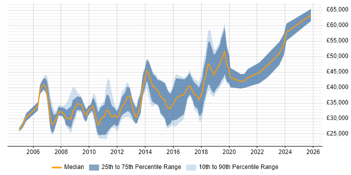 Salary distribution trend for jobs in Mansfield citing SQL Server