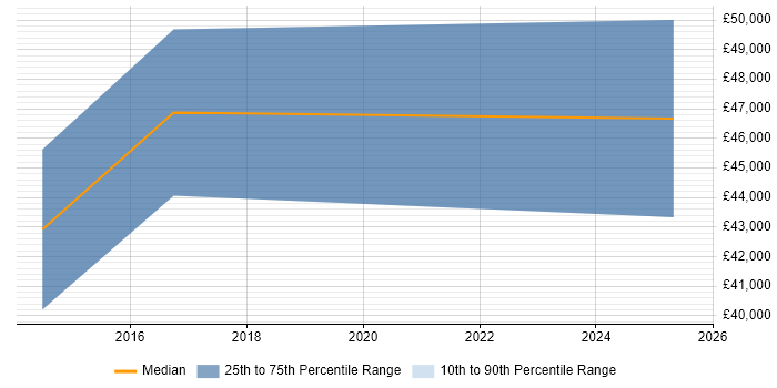 Salary distribution trend for jobs in Mansfield citing Stakeholder Engagement