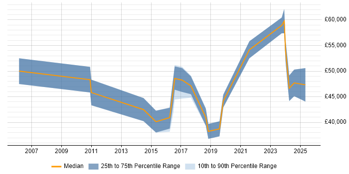 Salary distribution trend for jobs in Mansfield citing Stakeholder Management