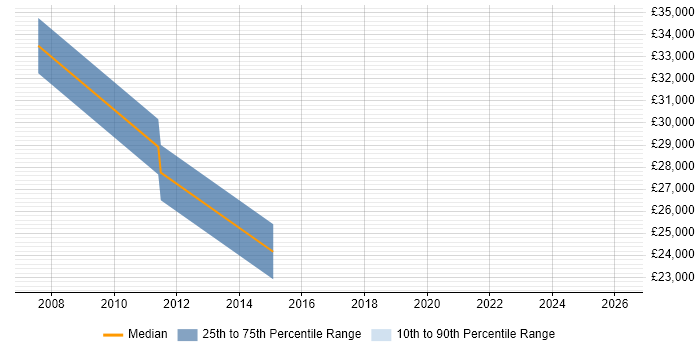 Salary distribution trend for jobs in Mansfield citing Statistics