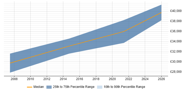 Salary distribution trend for Support Manager job vacancies in Mansfield