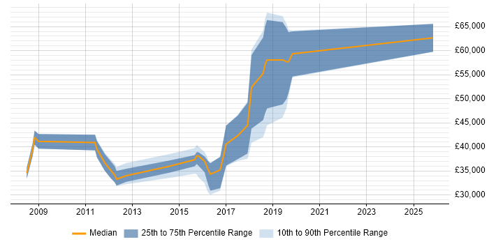 Salary distribution trend for jobs in Mansfield citing T-SQL