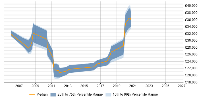 Salary distribution trend for jobs in Mansfield citing TCP/IP
