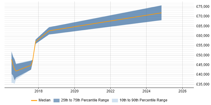 Salary distribution trend for jobs in Mansfield citing Technical Leadership