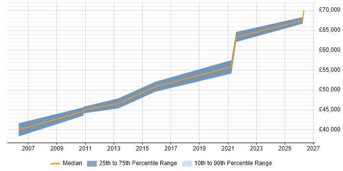 Salary distribution trend for Technical Manager job vacancies in Mansfield