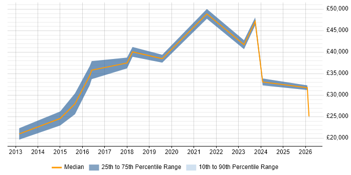 Salary distribution trend for jobs in Mansfield citing Time Management