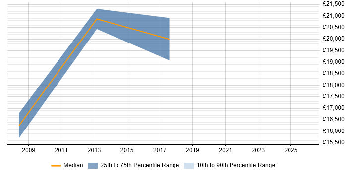 Salary distribution trend for Trainee job vacancies in Mansfield