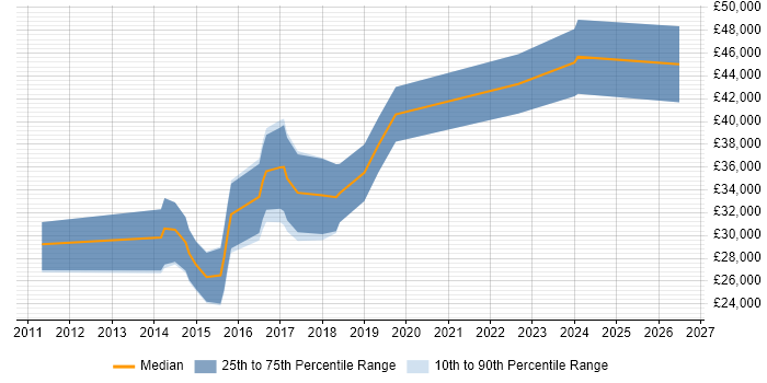 Salary distribution trend for jobs in Mansfield citing User Experience