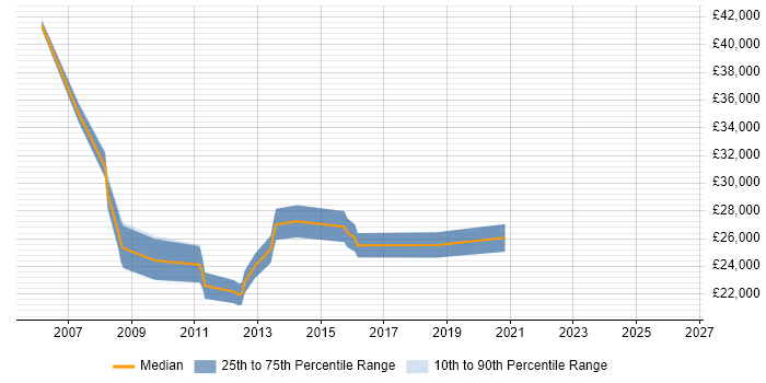 Salary distribution trend for jobs in Mansfield citing VBA