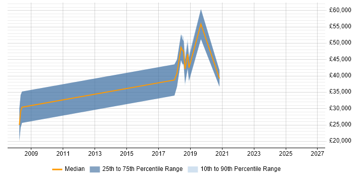 Salary distribution trend for jobs in Mansfield citing Visualisation