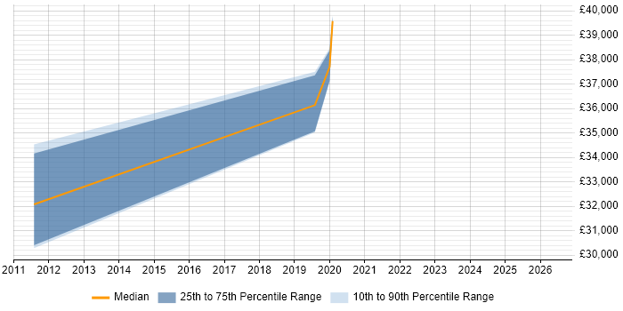Salary distribution trend for jobs in Mansfield citing VLAN