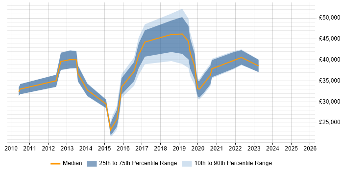 Salary distribution trend for jobs in Mansfield citing VMware Infrastructure Salary distribution trend for jobs in Mansfield citing VMware Infrastructure