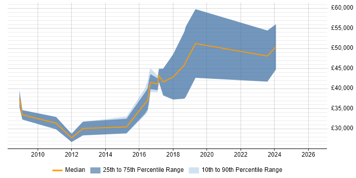 Salary distribution trend for jobs in Mansfield citing Web Design