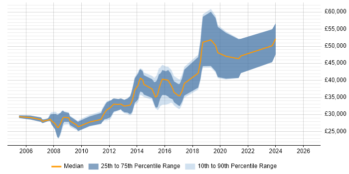 Salary distribution trend for Web Developer job vacancies in Mansfield