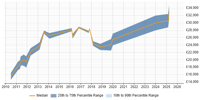 Salary distribution trend for jobs in Mansfield citing Windows 7