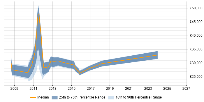 Salary distribution trend for jobs in Mansfield citing Windows Server 2008