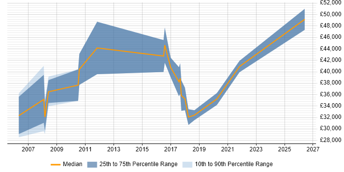 Salary distribution trend for jobs in Mansfield citing Workflow