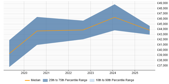 Salary distribution trend for jobs in Mansfield citing Workshop Facilitation