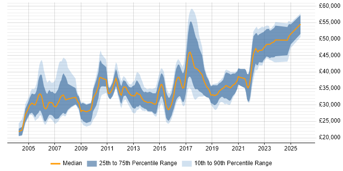 Salary distribution trend for jobs in Nottinghamshire citing Manual Testing