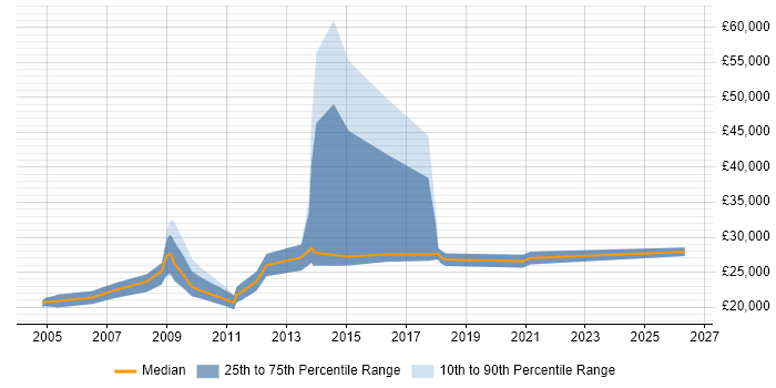 Salary distribution trend for Marketing Executive job vacancies in Nottinghamshire