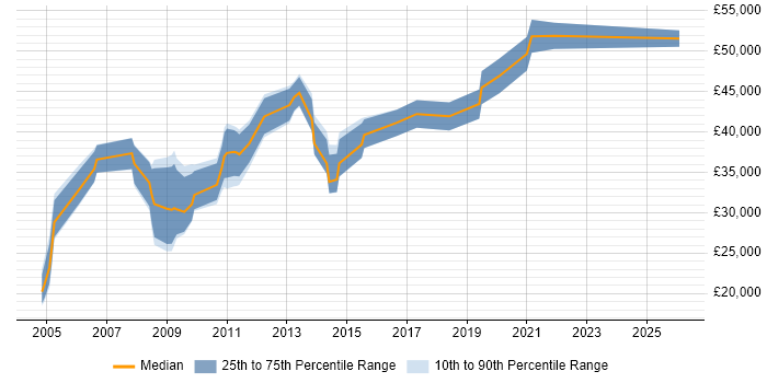Salary distribution trend for Marketing Manager job vacancies in Nottinghamshire