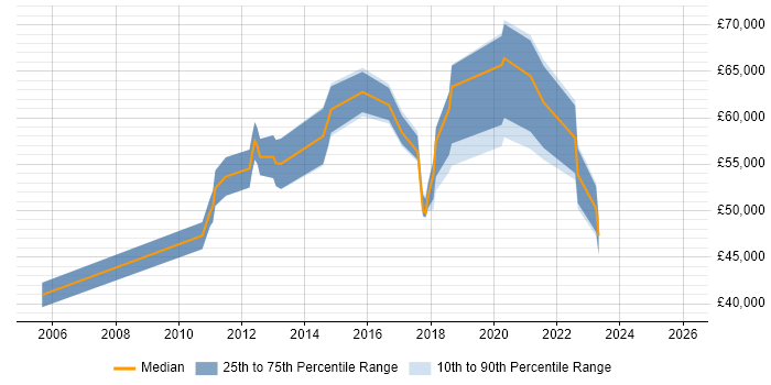 Salary distribution trend for jobs in Nottinghamshire citing Master Data Management