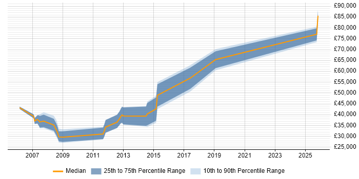 Salary distribution trend for jobs in Nottinghamshire citing Mathematical Modelling