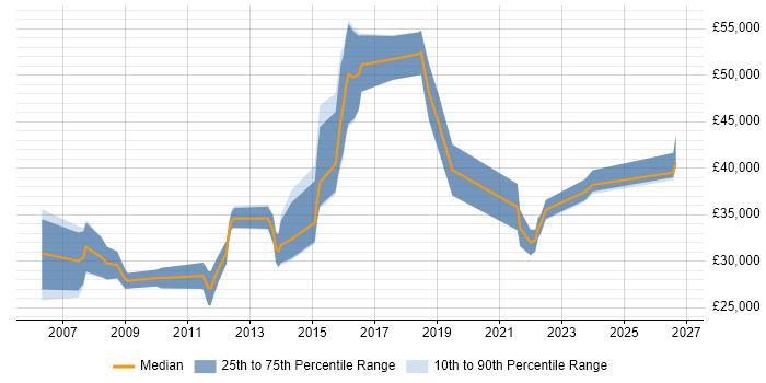 Salary distribution trend for jobs in Nottinghamshire citing MATLAB
