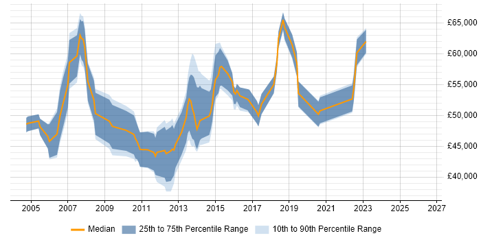 Salary distribution trend for jobs in Nottinghamshire citing Matrix Management