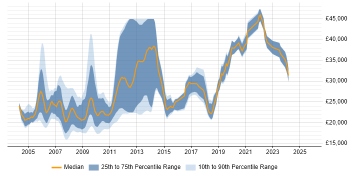 Salary distribution trend for jobs in Nottinghamshire citing MCP Salary distribution trend for jobs in Nottinghamshire citing MCP