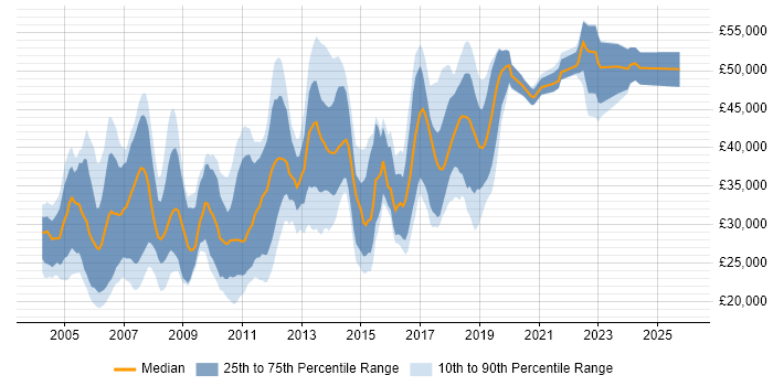 Salary distribution trend for jobs in Nottinghamshire citing MCSE