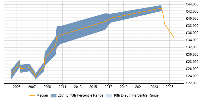 Salary distribution trend for Mechanical Engineer job vacancies in Nottinghamshire