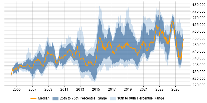 Salary distribution trend for jobs in Nottinghamshire citing Mentoring