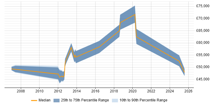 Salary distribution trend for jobs in Nottinghamshire citing Metadata Management