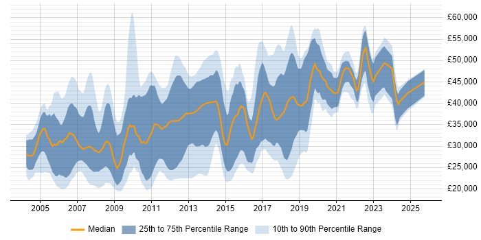 Salary distribution trend for jobs in Nottinghamshire citing Microsoft Certification