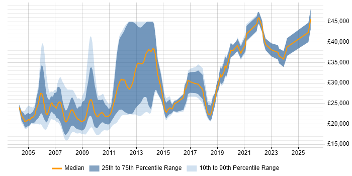 Salary distribution trend for jobs in Nottinghamshire citing Microsoft Certified Professional