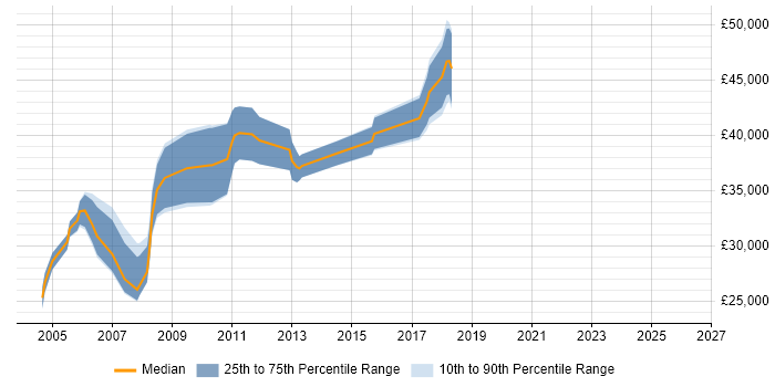 Salary distribution trend for Microsoft Developer job vacancies in Nottinghamshire
