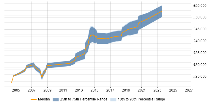 Salary distribution trend for Microsoft Engineer job vacancies in Nottinghamshire