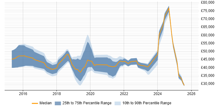 Salary distribution trend for jobs in Nottinghamshire citing Microsoft Intune