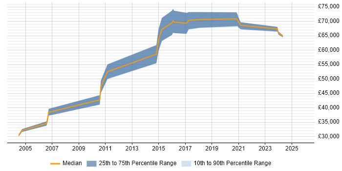 Salary distribution trend for jobs in Nottinghamshire citing Military