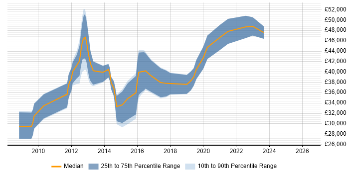 Salary distribution trend for Mobile Applications Developer job vacancies in Nottinghamshire