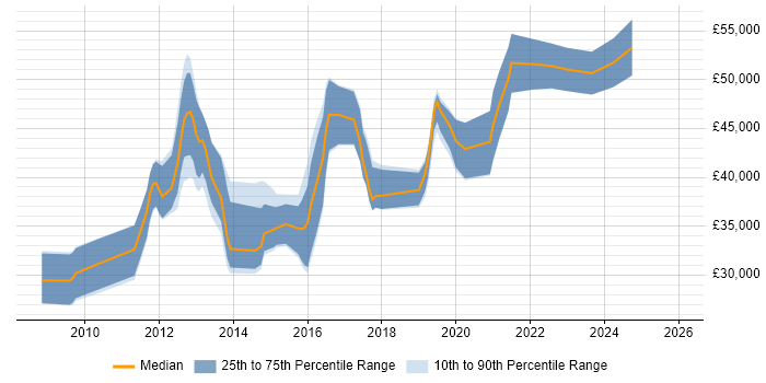 Salary distribution trend for Mobile Developer job vacancies in Nottinghamshire