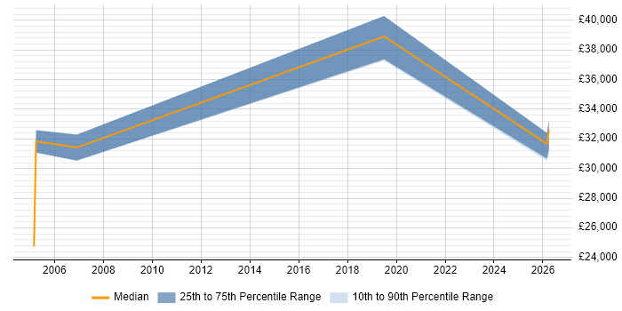 Salary distribution trend for Mobile Specialist job vacancies in Nottinghamshire