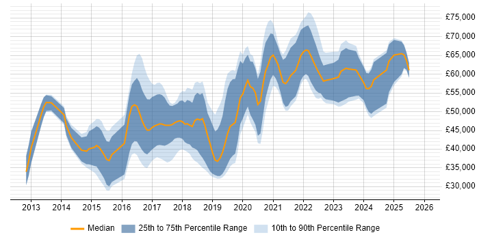 Salary distribution trend for jobs in Nottinghamshire citing MongoDB